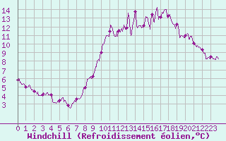 Courbe du refroidissement olien pour Laval (53)