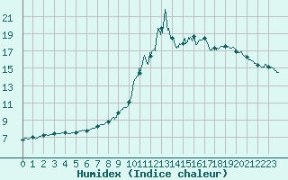 Courbe de l'humidex pour Saint-Come-d'Olt (12)