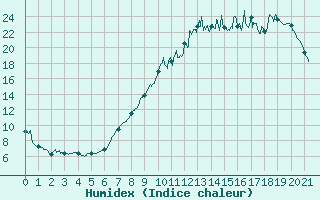 Courbe de l'humidex pour Doncourt-ls-Conflans (54)