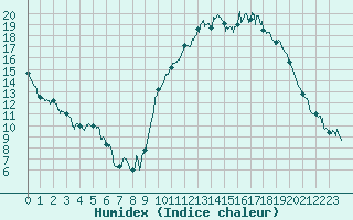 Courbe de l'humidex pour Niort (79)