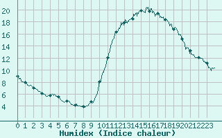 Courbe de l'humidex pour Rennes (35)