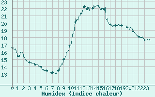 Courbe de l'humidex pour Nice (06)