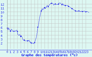 Courbe de tempratures pour Quimper (29)