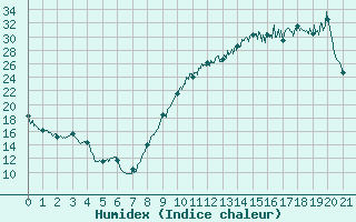 Courbe de l'humidex pour Villeneuve-sur-Lot (47)