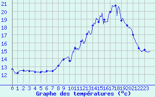 Courbe de tempratures pour Sommesnil (76)