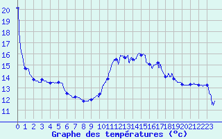 Courbe de tempratures pour Pointe de Socoa (64)