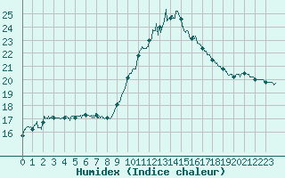 Courbe de l'humidex pour Salon-de-Provence (13)