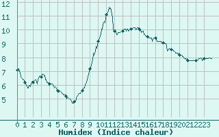 Courbe de l'humidex pour Cap Gris-Nez (62)