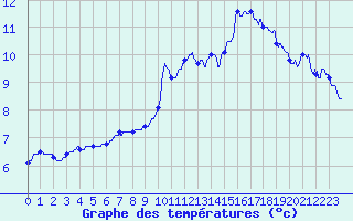 Courbe de tempratures pour Pau (64)
