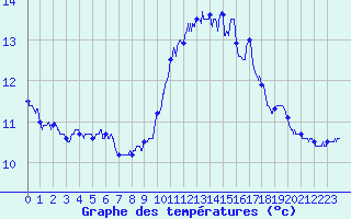 Courbe de tempratures pour La Rochelle - Aerodrome (17)