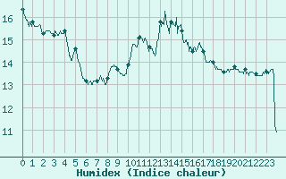 Courbe de l'humidex pour Rochefort Saint-Agnant (17)