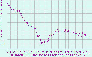 Courbe du refroidissement olien pour Nancy - Essey (54)