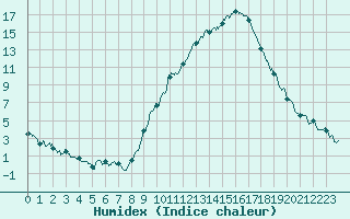 Courbe de l'humidex pour Strasbourg (67)