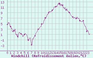Courbe du refroidissement olien pour Caen (14)