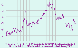 Courbe du refroidissement olien pour Orly (91)