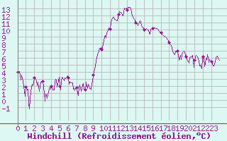 Courbe du refroidissement olien pour Saint Jean - Saint Nicolas (05)