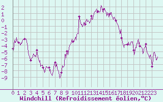 Courbe du refroidissement olien pour Ambrieu (01)