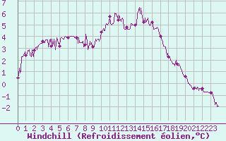 Courbe du refroidissement olien pour Chteauroux (36)
