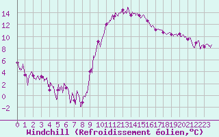 Courbe du refroidissement olien pour Ambrieu (01)