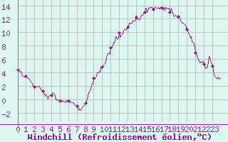 Courbe du refroidissement olien pour Rouen (76)