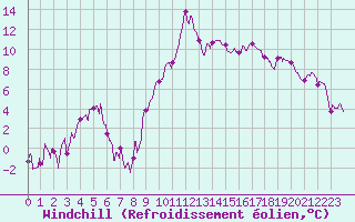 Courbe du refroidissement olien pour Figari (2A)