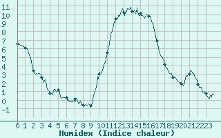 Courbe de l'humidex pour Chartres (28)