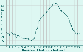 Courbe de l'humidex pour Salon-de-Provence (13)