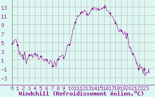 Courbe du refroidissement olien pour Tarbes (65)