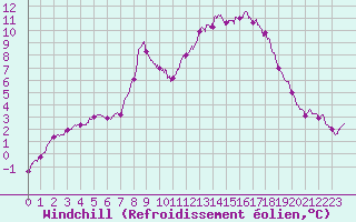 Courbe du refroidissement olien pour Mont-Aigoual (30)