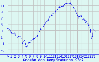 Courbe de tempratures pour Dijon / Longvic (21)