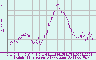 Courbe du refroidissement olien pour Romorantin (41)