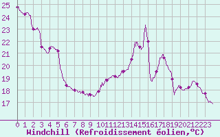 Courbe du refroidissement olien pour Trappes (78)