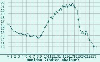 Courbe de l'humidex pour Carcassonne (11)