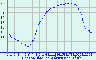 Courbe de tempratures pour Kappelkinger (57)