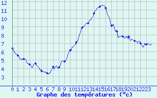 Courbe de tempratures pour Mcon (71)