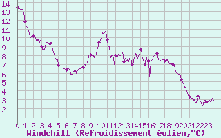 Courbe du refroidissement olien pour Lille (59)