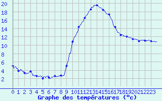 Courbe de tempratures pour Salon-de-Provence (13)