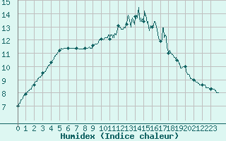 Courbe de l'humidex pour Ussel-Thalamy (19)