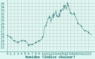 Courbe de l'humidex pour Valence (26)