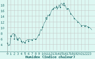 Courbe de l'humidex pour Roanne (42)