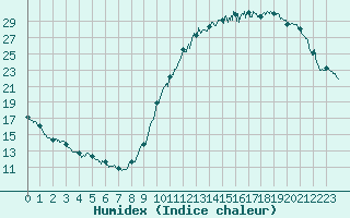 Courbe de l'humidex pour Dax (40)