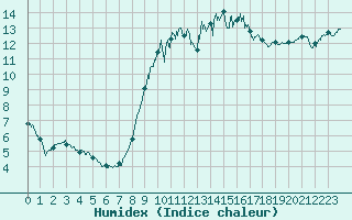 Courbe de l'humidex pour Lanvoc (29)