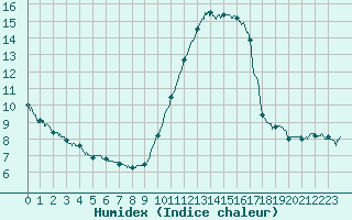 Courbe de l'humidex pour Nice (06)