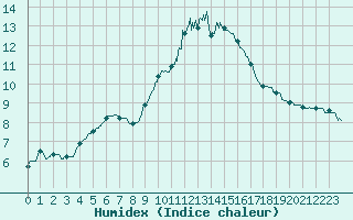 Courbe de l'humidex pour Angers-Beaucouz (49)