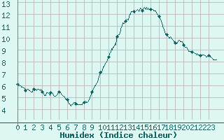 Courbe de l'humidex pour La Rochelle - Aerodrome (17)