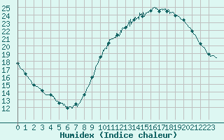 Courbe de l'humidex pour Le Bourget (93)