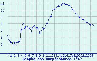 Courbe de tempratures pour Dourdan (91)