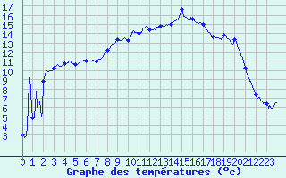 Courbe de tempratures pour Figari (2A)