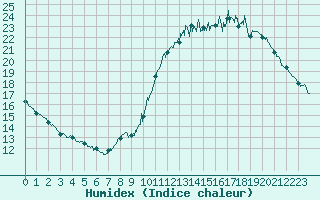 Courbe de l'humidex pour Le Mans (72)