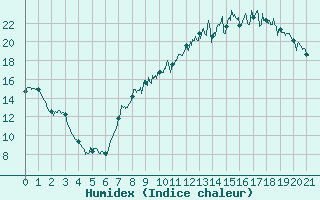 Courbe de l'humidex pour Orly (91)